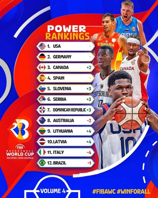 FIBA最新世界杯实力榜：中国下降6位第27 日本第18亚洲第一(篮球排名.)
